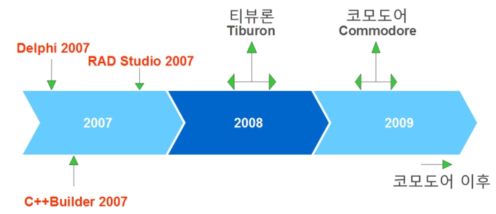 Delphi/C++Builder Roadmap